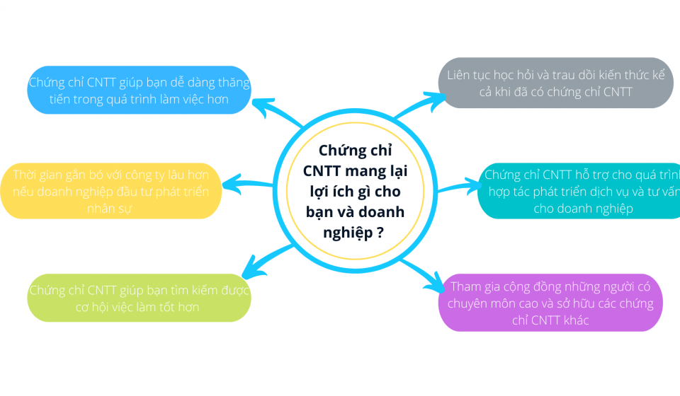 Chung-chi-CNTT-mang-lai-loi-ich-gi-cho-ban-va-doanh-nghiep-?